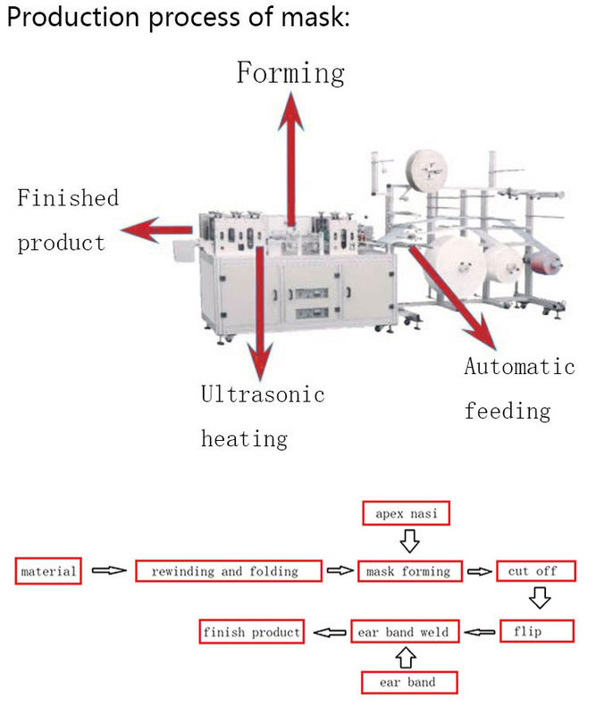 100pcs/Min Surgical Face Mask Making Machine